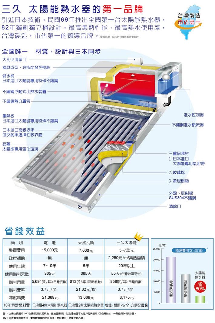 太陽能熱水器流程圖